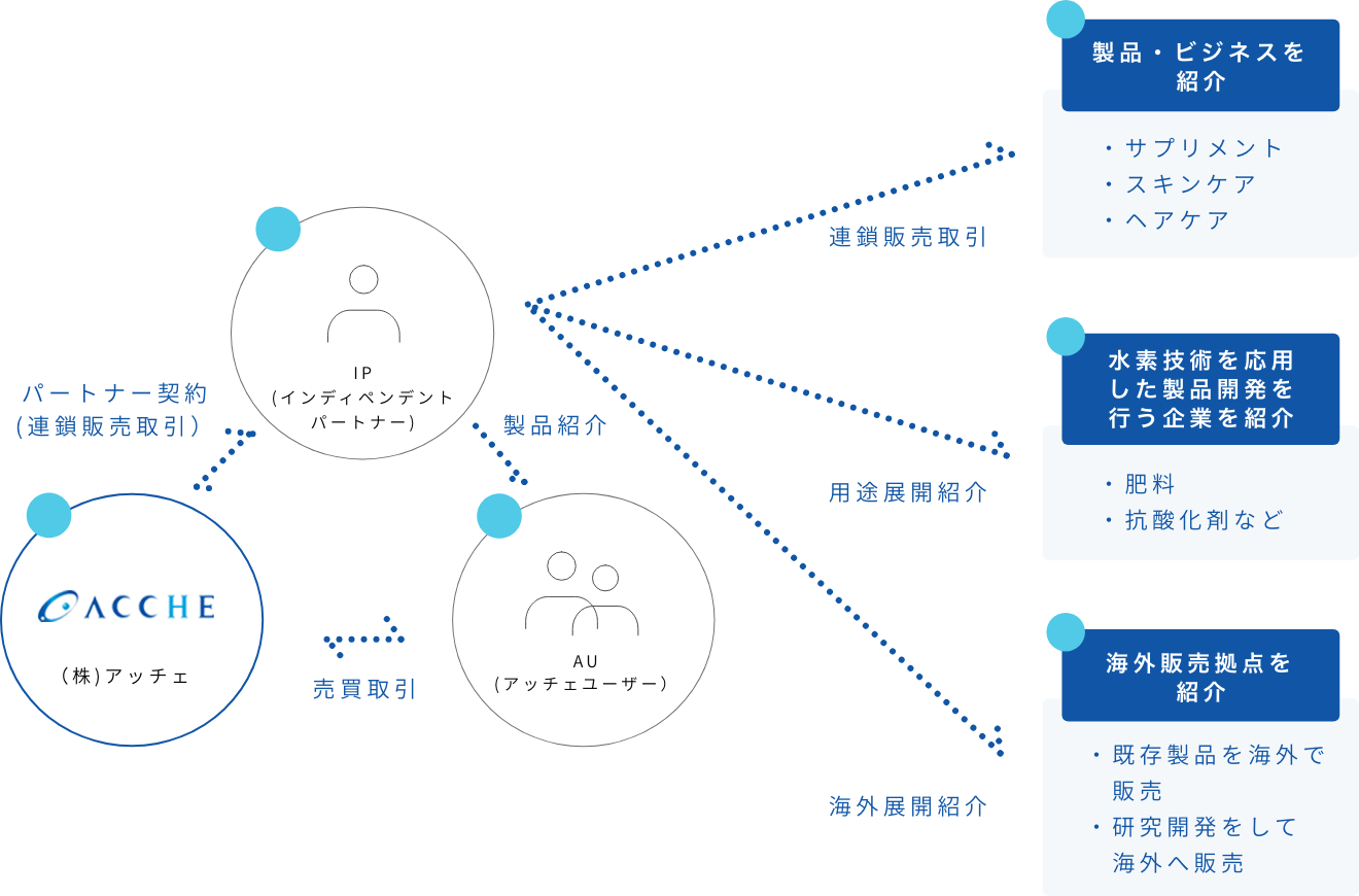 アッチェのビジネスについて